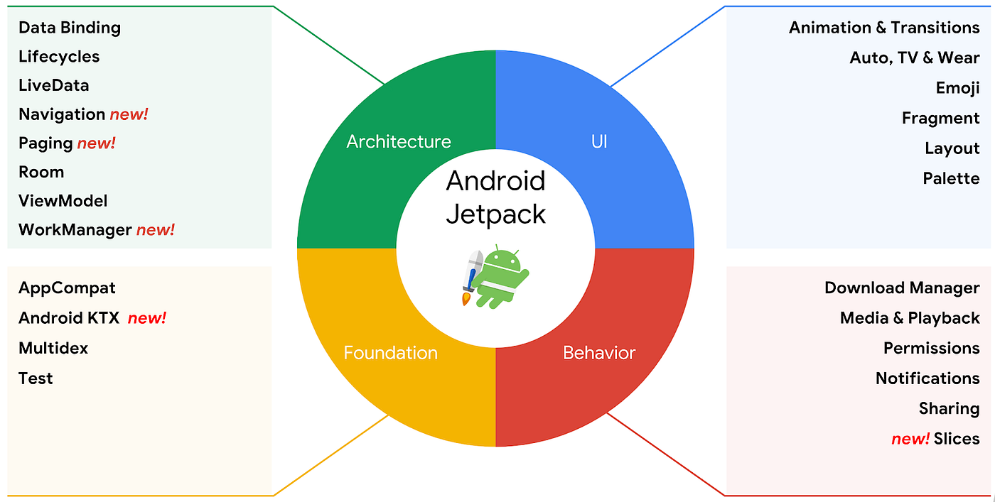 راهنمای اصلی جت پک اندروید(Android Jetpack): برترین کتابخانه های مدرن برای توسعه اندروید