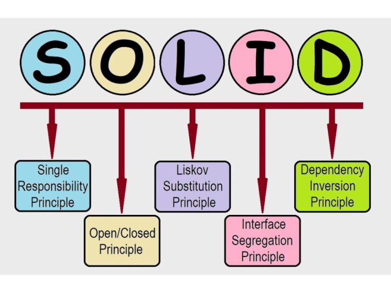 اصول SOLID در اندوید - ترولرن