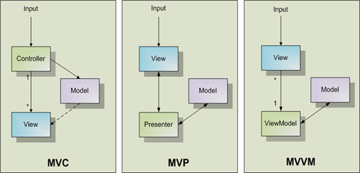 مقایسه معماری‌های MVVM، MVP، و MVC 