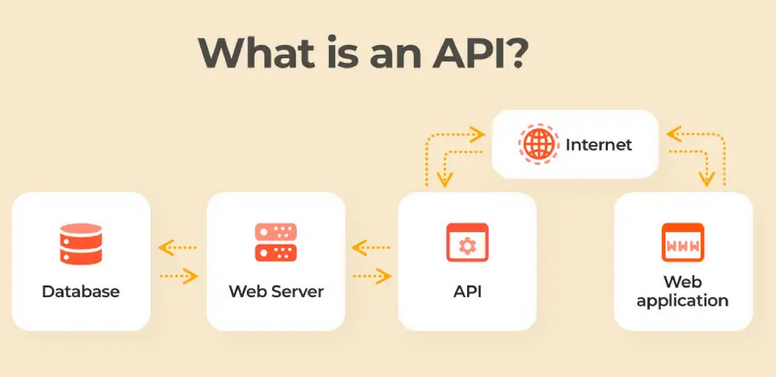 API چیست و چرا باید از آن استفاده کرد؟ – ترولرن